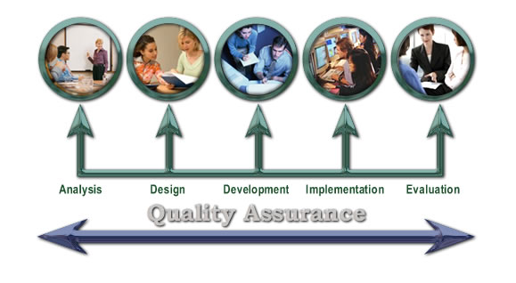 ISD Design Model